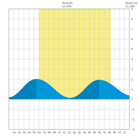 Hooper Strait tide chart for Wednesday, July 28, 2021