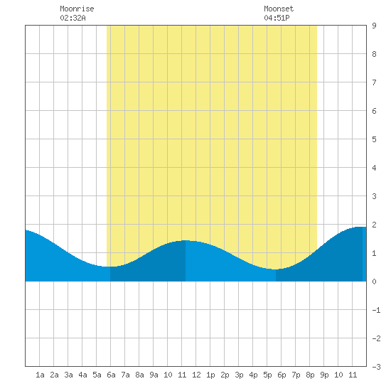 Hooper Strait tide chart for Monday, July 5, 2021