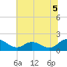 Hooper Strait tide chart for Monday, July 5, 2021