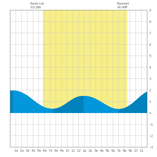Hooper Strait tide chart for Wednesday, July 7, 2021