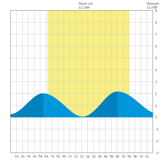 Hooper Strait tide chart for Friday, August 13, 2021