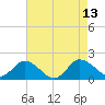Hooper Strait tide chart for Friday, August 13, 2021