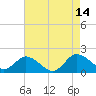 Hooper Strait tide chart for Saturday, August 14, 2021