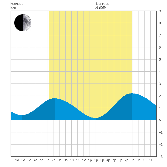Hooper Strait tide chart for Sunday, August 15, 2021