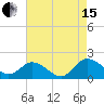 Hooper Strait tide chart for Sunday, August 15, 2021