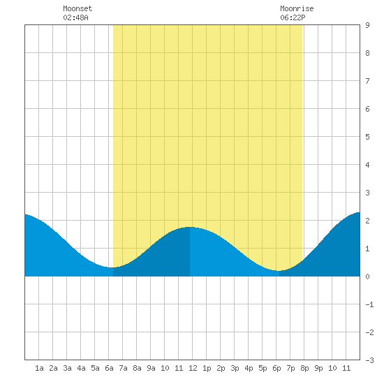 Hooper Strait tide chart for Thursday, August 19, 2021