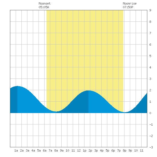 Hooper Strait tide chart for Saturday, August 21, 2021