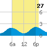 Hooper Strait tide chart for Friday, August 27, 2021