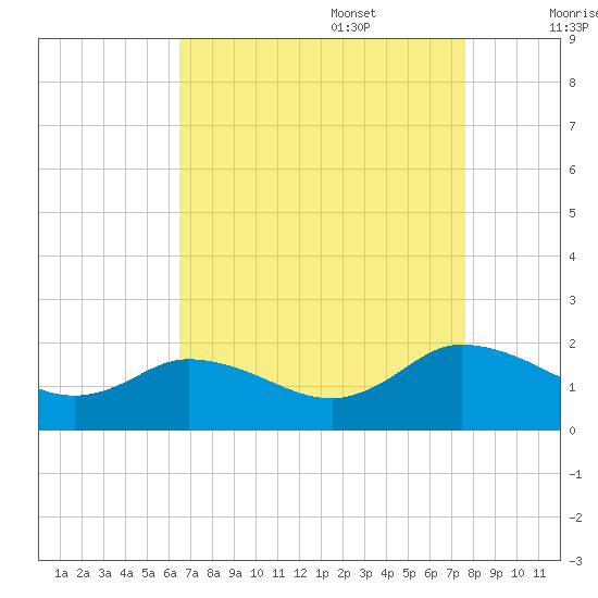 Hooper Strait tide chart for Sunday, August 29, 2021