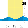 Hooper Strait tide chart for Sunday, August 29, 2021