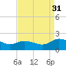 Hooper Strait tide chart for Tuesday, August 31, 2021