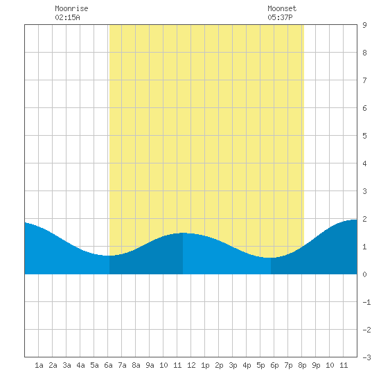Hooper Strait tide chart for Wednesday, August 4, 2021