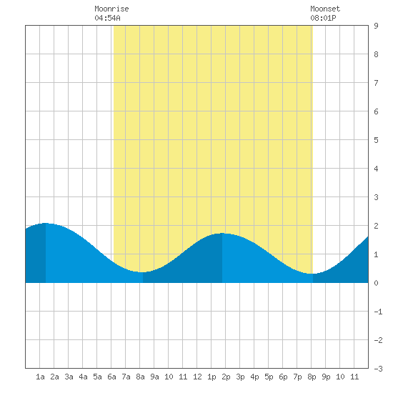 Hooper Strait tide chart for Saturday, August 7, 2021