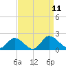 Hooper Strait tide chart for Saturday, September 11, 2021