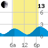 Hooper Strait tide chart for Monday, September 13, 2021
