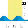 Hooper Strait tide chart for Wednesday, September 22, 2021
