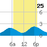 Hooper Strait tide chart for Saturday, September 25, 2021