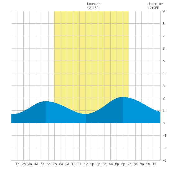 Hooper Strait tide chart for Sunday, September 26, 2021