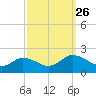 Hooper Strait tide chart for Sunday, September 26, 2021
