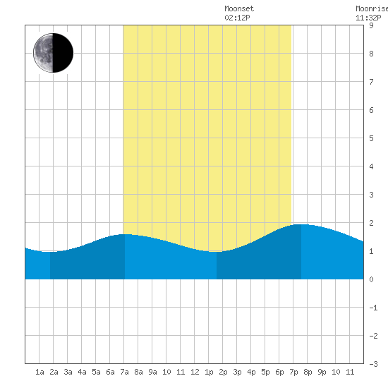Hooper Strait tide chart for Tuesday, September 28, 2021