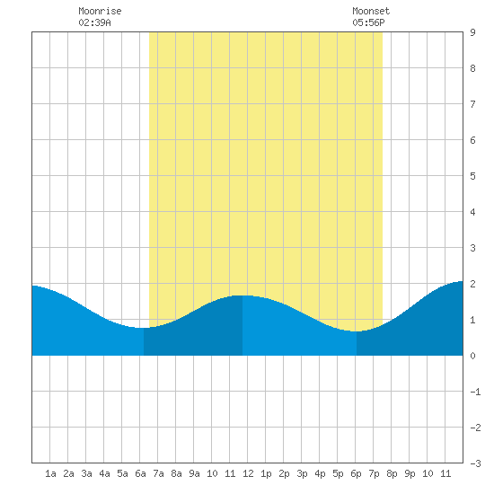Hooper Strait tide chart for Friday, September 3, 2021