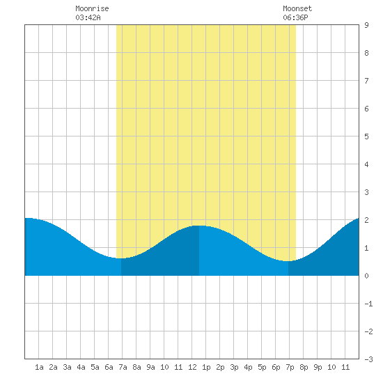 Hooper Strait tide chart for Saturday, September 4, 2021