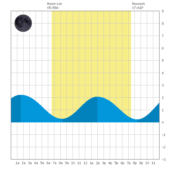Hooper Strait tide chart for Monday, September 6, 2021