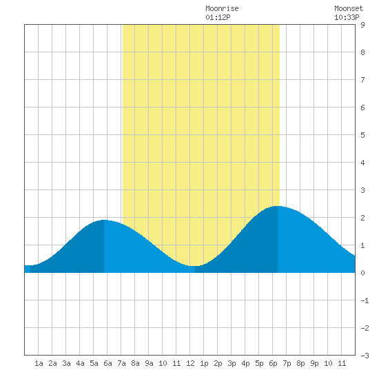 Hooper Strait tide chart for Monday, October 11, 2021