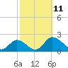 Hooper Strait tide chart for Monday, October 11, 2021