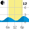 Hooper Strait tide chart for Tuesday, October 12, 2021
