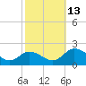 Hooper Strait tide chart for Wednesday, October 13, 2021