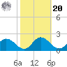 Hooper Strait tide chart for Wednesday, October 20, 2021