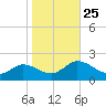 Hooper Strait tide chart for Monday, October 25, 2021