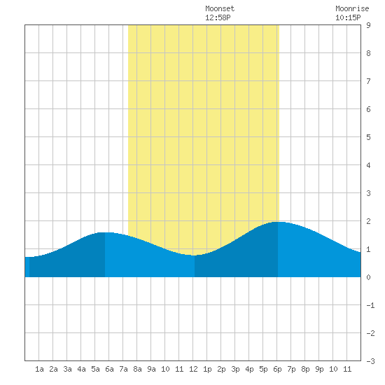 Hooper Strait tide chart for Tuesday, October 26, 2021