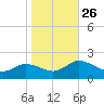 Hooper Strait tide chart for Tuesday, October 26, 2021