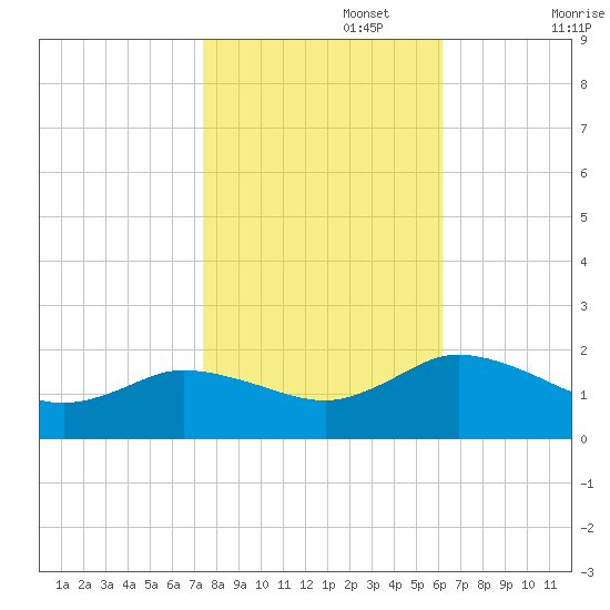 Hooper Strait tide chart for Wednesday, October 27, 2021