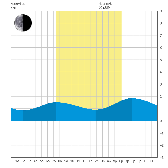 Hooper Strait tide chart for Thursday, October 28, 2021