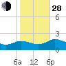 Hooper Strait tide chart for Thursday, October 28, 2021