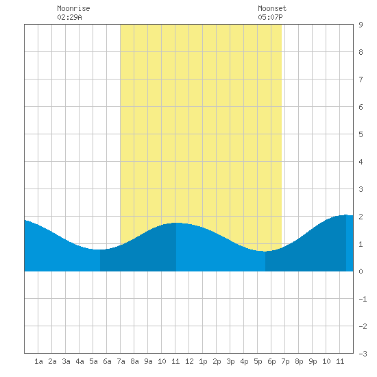Hooper Strait tide chart for Saturday, October 2, 2021