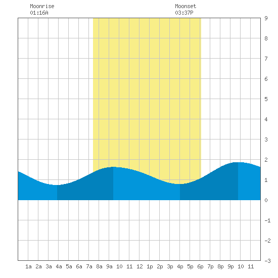 Hooper Strait tide chart for Saturday, October 30, 2021