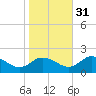 Hooper Strait tide chart for Sunday, October 31, 2021