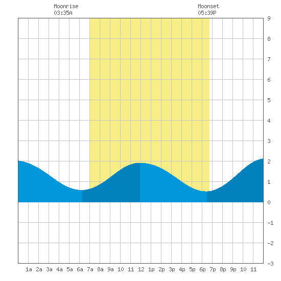 Hooper Strait tide chart for Sunday, October 3, 2021