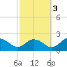 Hooper Strait tide chart for Sunday, October 3, 2021