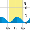 Hooper Strait tide chart for Tuesday, October 5, 2021
