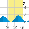 Hooper Strait tide chart for Thursday, October 7, 2021