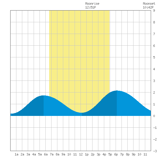 Hooper Strait tide chart for Wednesday, November 10, 2021