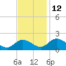 Hooper Strait tide chart for Friday, November 12, 2021