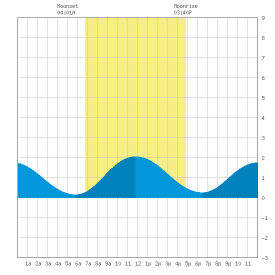 Hooper Strait tide chart for Tuesday, November 16, 2021