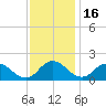 Hooper Strait tide chart for Tuesday, November 16, 2021