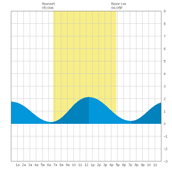 Hooper Strait tide chart for Wednesday, November 17, 2021